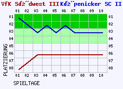 Fieberkurven