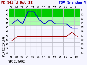 Fieberkurven