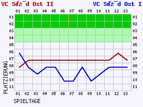 Fieberkurven