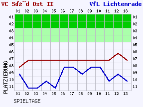 Fieberkurven