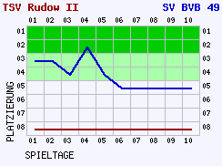 Fieberkurven