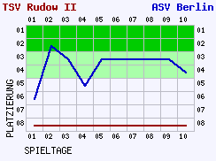 Fieberkurven