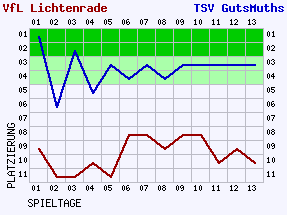 Fieberkurven