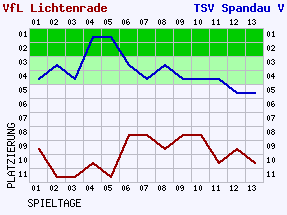 Fieberkurven