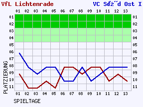 Fieberkurven