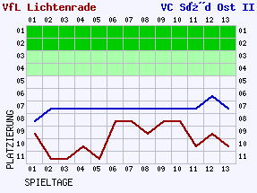 Fieberkurven