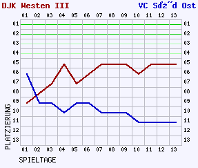 Fieberkurven