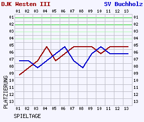 Fieberkurven