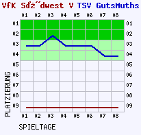 Fieberkurven