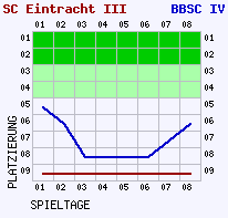 Fieberkurven