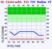 Fieberkurven