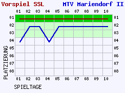 Fieberkurven