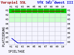 Fieberkurven