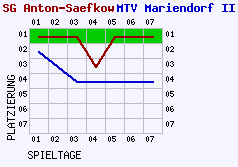 Fieberkurven