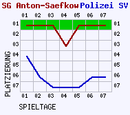 Fieberkurven