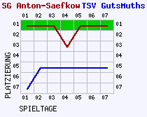 Fieberkurven