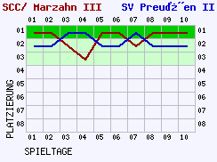 Fieberkurven