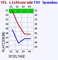 Fieberkurven