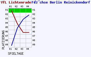 Fieberkurven