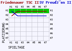 Fieberkurven