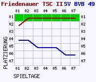 Fieberkurven