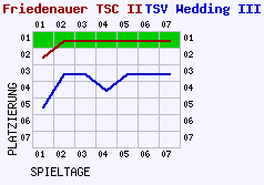 Fieberkurven