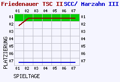 Fieberkurven