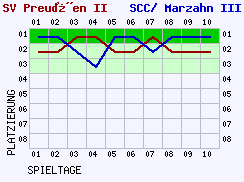 Fieberkurven