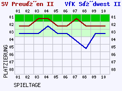 Fieberkurven