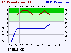 Fieberkurven