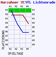 Fieberkurven