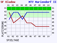 Fieberkurven