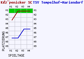 Fieberkurven