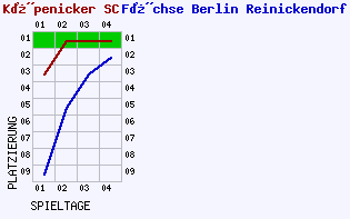 Fieberkurven