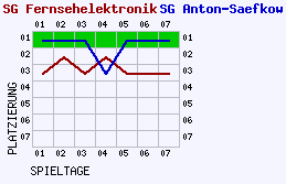 Fieberkurven