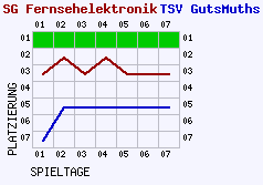 Fieberkurven