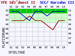 Fieberkurven