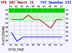 Fieberkurven