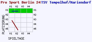 Fieberkurven