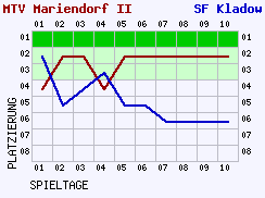 Fieberkurven