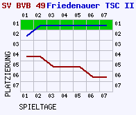 Fieberkurven