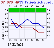 Fieberkurven