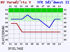 Fieberkurven