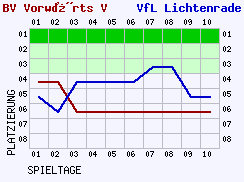 Fieberkurven