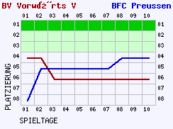 Fieberkurven