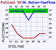 Fieberkurven