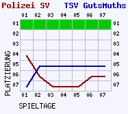 Fieberkurven