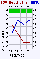 Fieberkurven