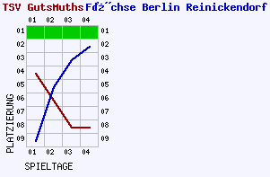 Fieberkurven