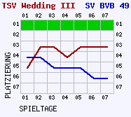 Fieberkurven